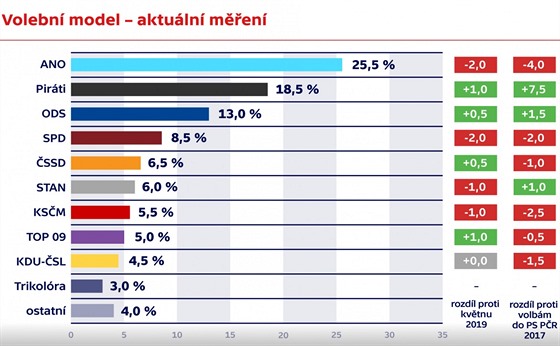 ervnový volební model spolenosti Kantar CZ pro eskou televizi