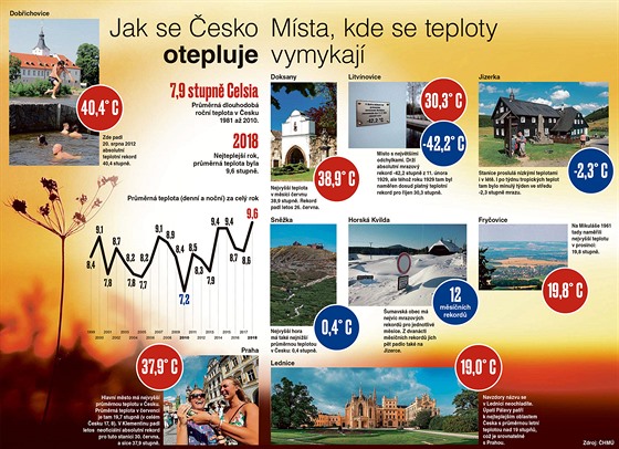 INFOGRAFIKA: Jak se esko otepluje