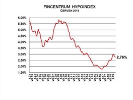 Prmrn rokov sazby u hypotk klesly v ervnu na 2,76 %