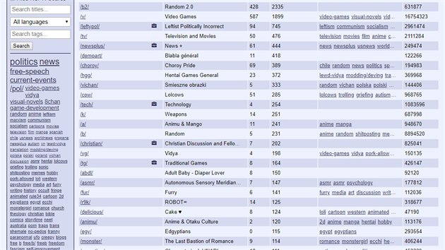 Statistiky a pehled kategori webu 8chan