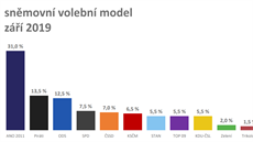 Sněmovní volební model v září 2019 Sněmovní volební model v září 2019