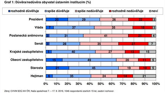 Dvra/nedvra obyvatel stavnm institucm