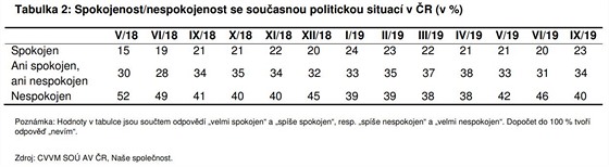 Spokojenost/nespokojenost se souasnou politickou situac v R