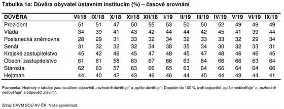 Dvra obyvatel stavnm institucm