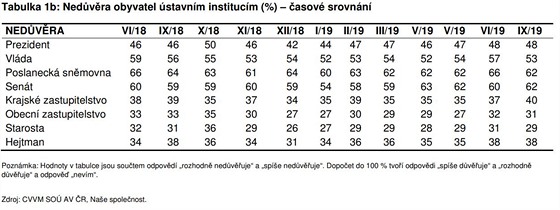 Nedvra obyvatel stavnm institucm