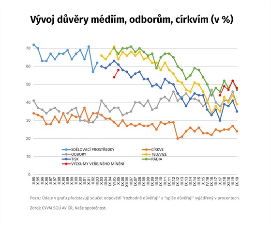 GRAF:Vvoj dvry mdim, odborm, crkvm (v %)