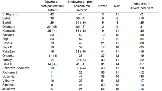 Centrum pro vzkum veejnho mnn Akademie vd R. (4. jna 2019)