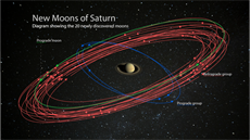 Zakreslené dráhy nov objevených msíc Saturnu vetn smru jejich obhu kolem...