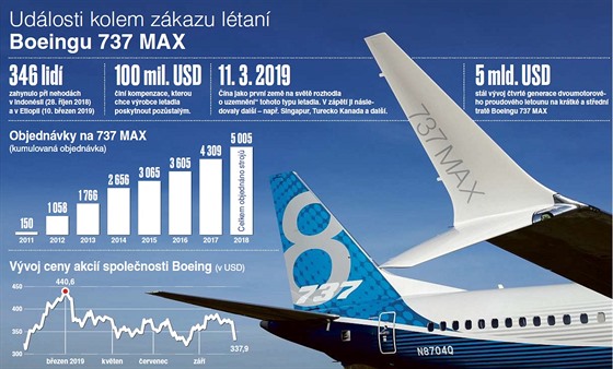 Udlosti kolem zkazu ltn Boeingu 737 MAX