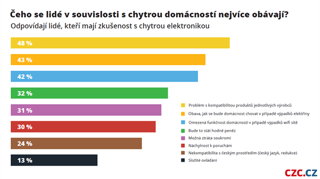 ei a chytr elektronika v roce 2019