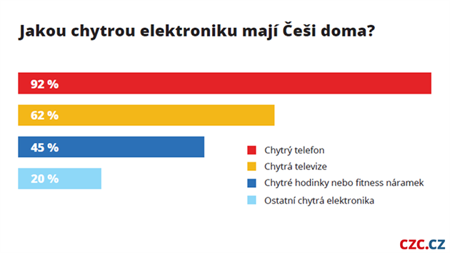 ei a chytr elektronika v roce 2019