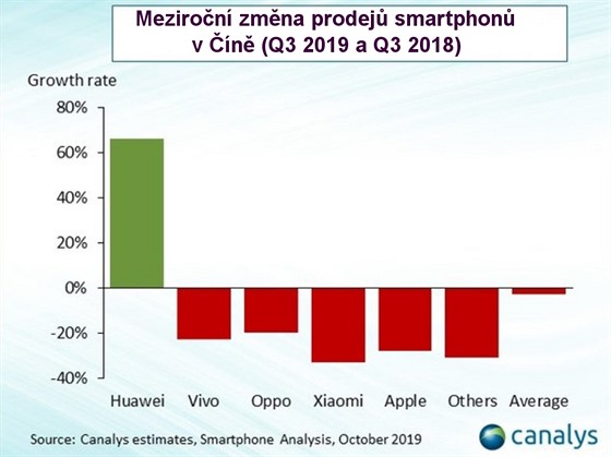 Meziron zmna odbytu smartphon jednotlivch znaek v n mezi Q3 2019 a...