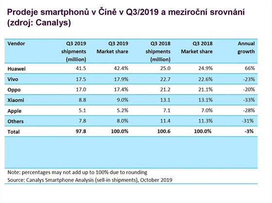 Odbyt smartphon jednotlivch znaek v n v Q3 2019 a meziron srovnn.