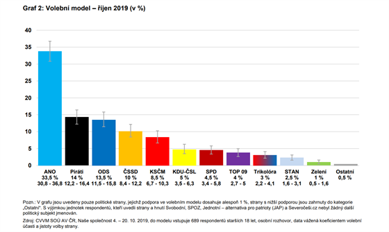 Volební model za íjen 2019 podle CVVM. (1. listopadu 2019)