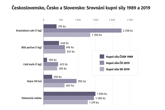 Zdroj: Český statistický úřad, ceny za 2019 jsou za měsíc říjen, u některých...