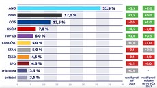 Volební model společnosti Kantar pro Českou televizi (10. listopadu 2019) Volební model společnosti Kantar pro Českou televizi (10. listopadu 2019)
