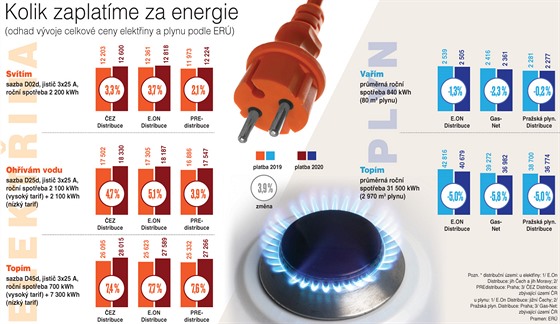 Kolik zaplatme za energie