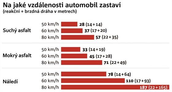 GRAF: Reakční a brzdná dráha