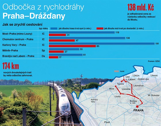 Odbočka z rychlodráhy