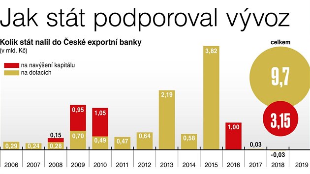 Kolik stt nalil do esk exportn banky (v mld. K)