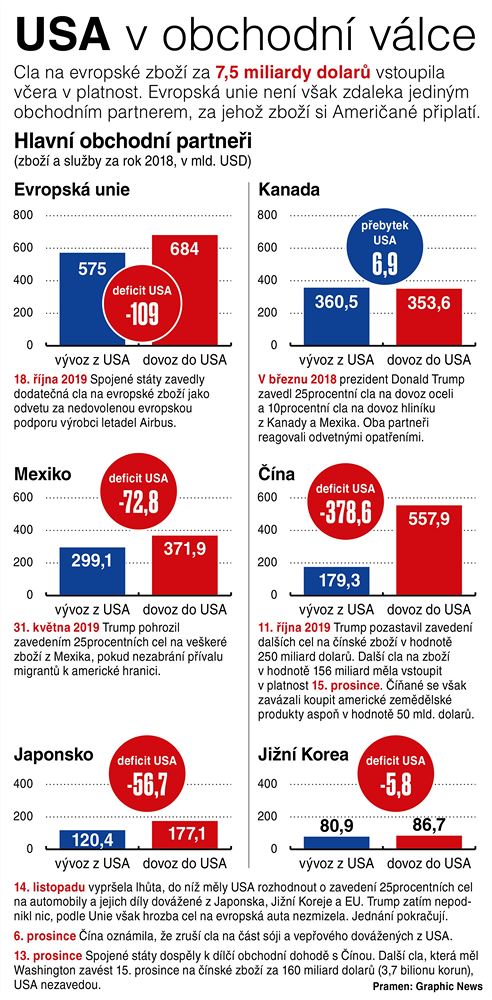 Hlavní obchodní partneři USA. Zboží a služby za rok 2018 v mld. USD