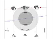 Graf průchodu Měsíce zemskım polostínem (Penumbra). Čas je standardní (GMT),...