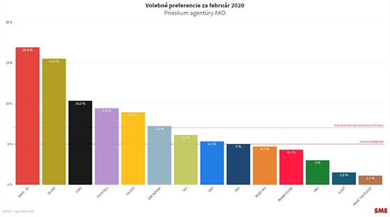 Volební preference na Slovensku. (14. února 2020)