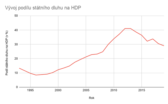 Zdroj: ministerstvo financí