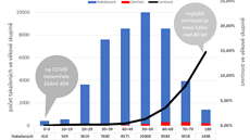 Rozloení nákazy podle vkových skupin (data: chinacdc.cn). Celková smrtnost...