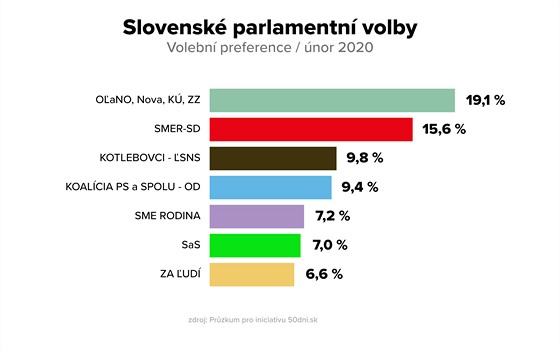 Volební preference ped parlamentními volbami na Slovensku / únor 2020