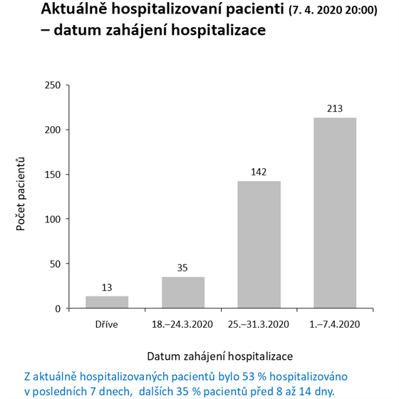 Jak to vypadalo s počty hospitalizovaných pacientů k 7. 4. 2020. Zhruba...