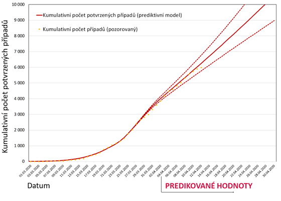 Predikce celkového počtu nakažených ke 30. dubnu 2020. Pokud se nestane něco...