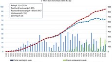 Aktuální graf počtu nemocných v Moravskoslezském kraji. Aktuální graf počtu nemocných v Moravskoslezském kraji.