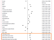 Různé faktory ovlivňující úmrtí pacientů zahrnutých do observační studie...