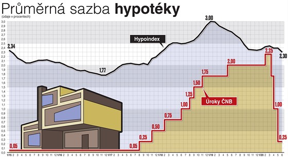 Průměrné sazby hypoték.