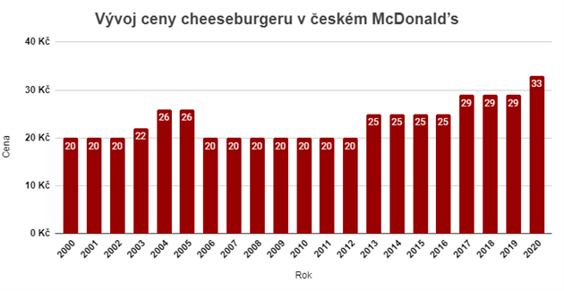 Graf vvoje ceny cheeseburgeru za poslednch dvacet let