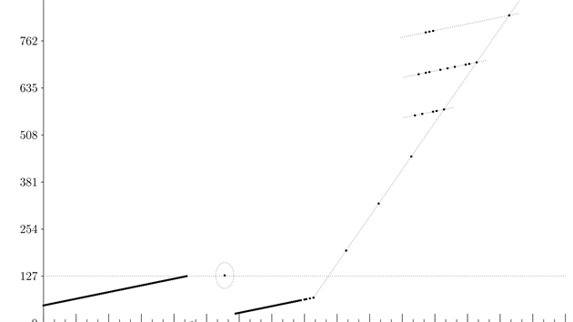 Vysílané hodnoty Issue of Data Ephemeris (IODE) byly nejprve správné, pak 10....