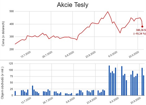Akcie Tesly