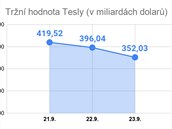Akcie Tesly se v pondělí obchodovaly za 450 dolarů. Ve středu jejich cena...