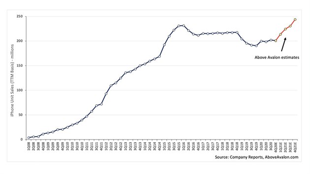 Celkov prodeje iPhon v jednotlivch obdobch s predikc vvoje v roce 2021