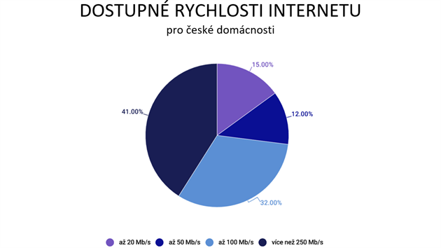 Dostupné rychlosti internetu od O2 pro české domácnosti
