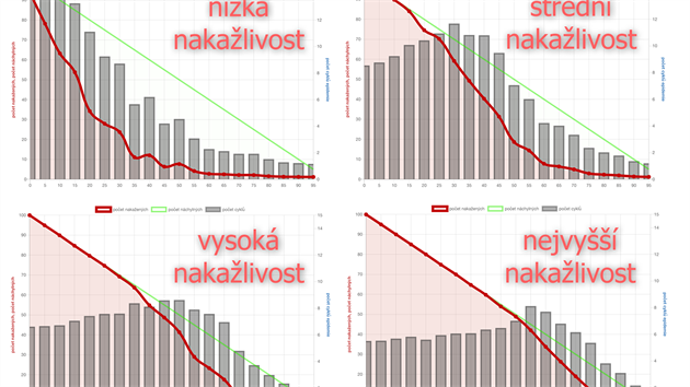 Srovnání výsledku simulace (1000 opakování) s různou simulovanou nakažlivostí. U nízké nakažlivosti stačí 35 % imunních jedinců k výraznému omezení dosahu nákazy. U vysoké nakažlivosti je potřeba přes 80 % imunních, aby se naplno projevil efekt stádní imunity.