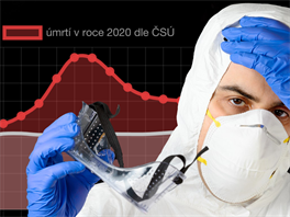 Vysoký počet nadúmrtí v roce 2020 velmi přesně odpovídá potvrzeným úmrtím s...