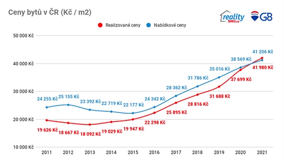 Vývoj průměrných cen za 1 m2 (bez Prahy a Brna)