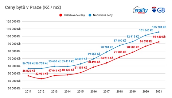 Vývoj průměrných cen za 1 m2 v Praze