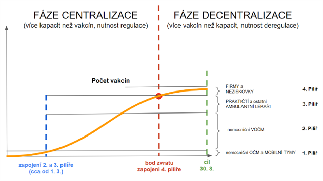 Predikce dodávek vakcín do Jihomoravského kraje.