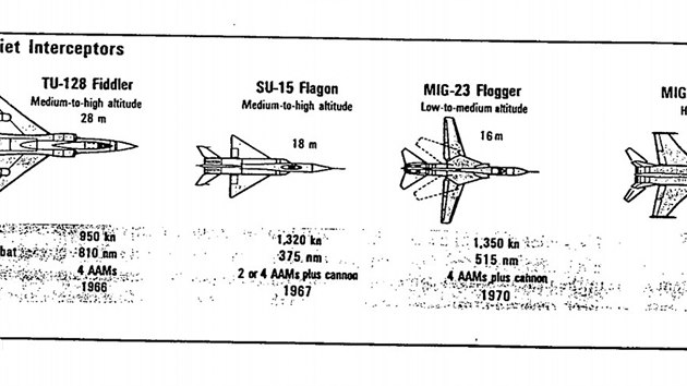 Sovtsk sthaky oznaen kategori zchytn z dokument CIA