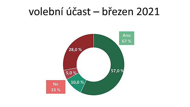 Volebn ast - bezen 2021