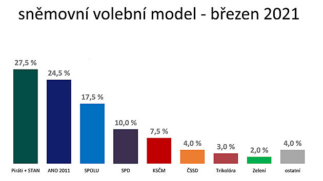 Snmovn volebn model - bezen 2021