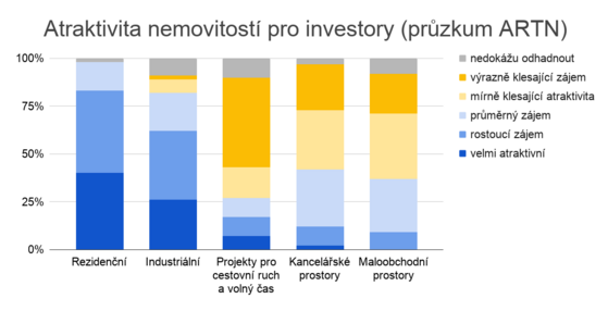 Celkem se vızkumu zúčastnilo 136 respondentů napříč trhem. Kromě zástupců...